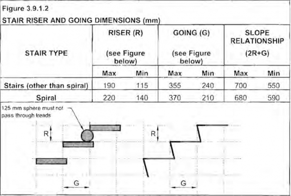 DesignLibrary.com.au - Ultimate Guide to Stairs - Part 2 of 3 Stair Riser and Going Dimensions in mm